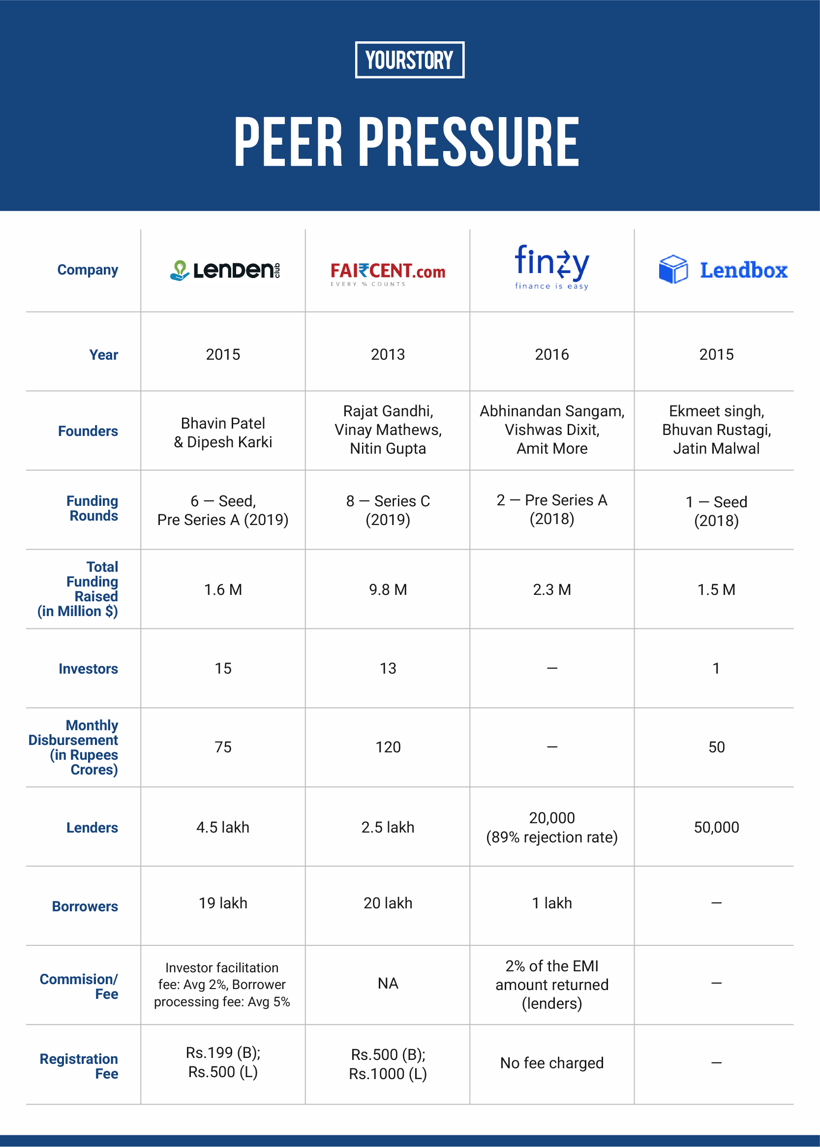 List of P2P lending companies 