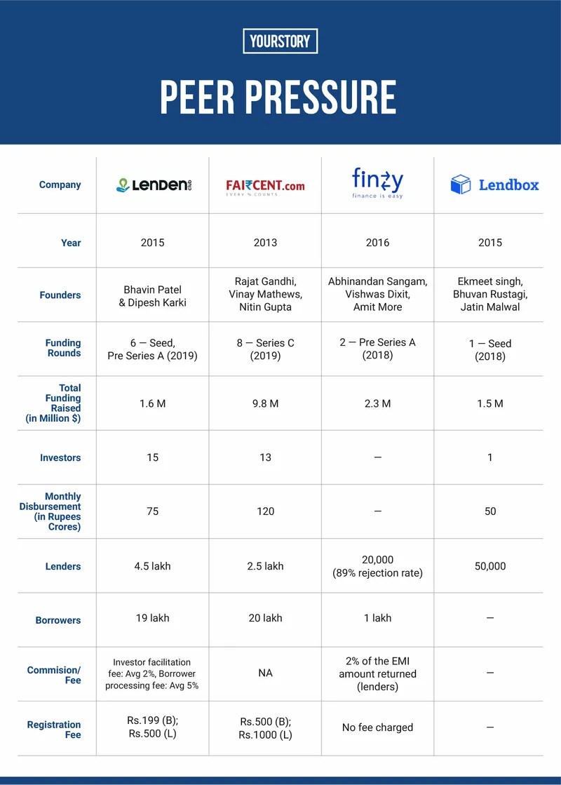 List of P2P lending companies