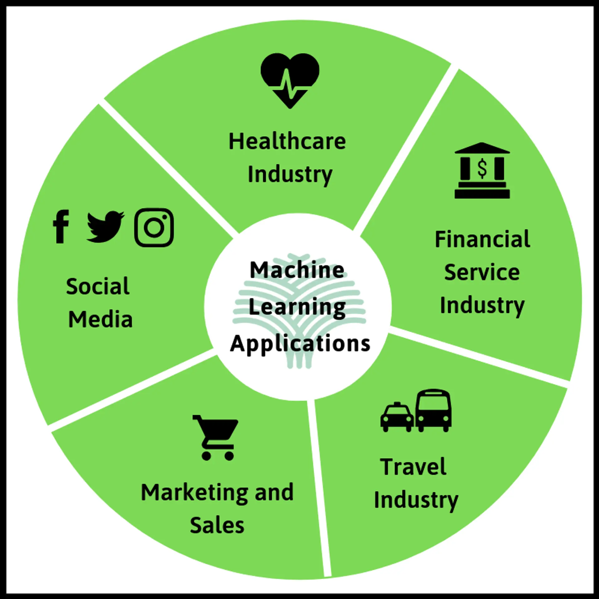8 Industries Making the Most of Machine Learning Applications