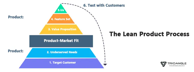 lean product process