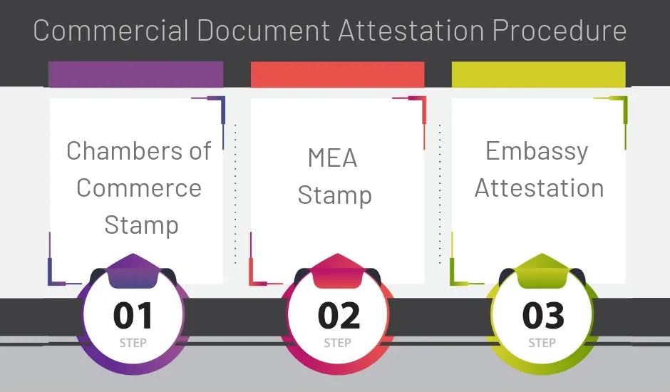 Certificate Attestation For Uae