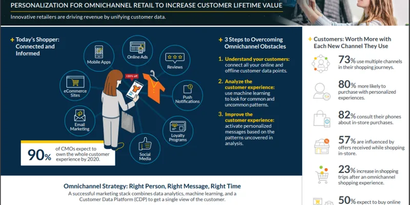 Omnichannel personalization