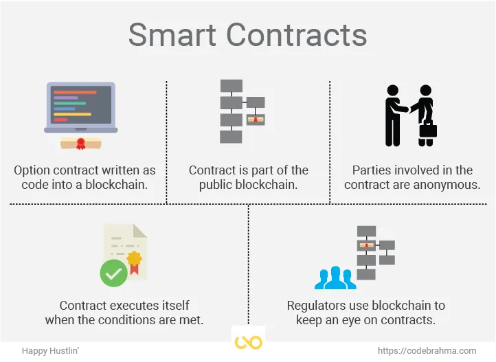 Leading Smart Contract Development services company