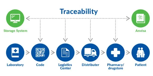 Tracibility of drugs