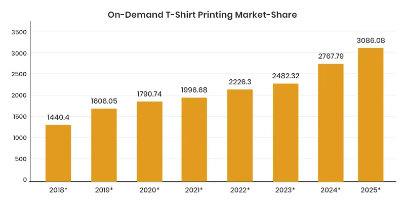 On Demand T-shirt Printing Market Share