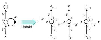 A diagram describing the sequence of a Recurrent Neural Network or RNN