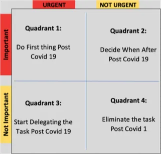 Important vs urgent Matrix