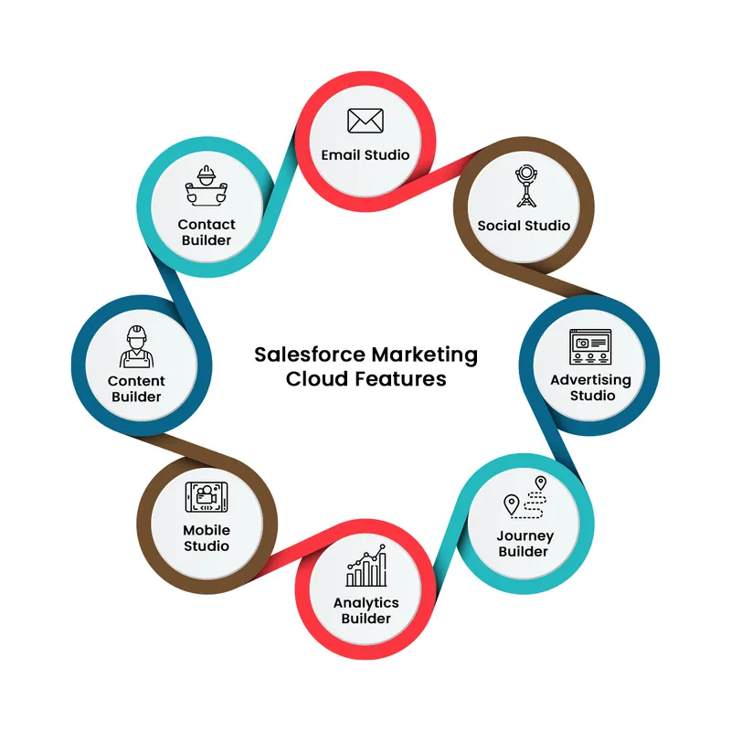 Features of Salesforce Marketing Cloud