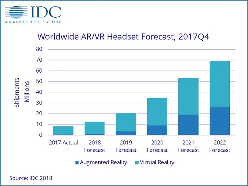 Source: IDC Worldwide Quarterly AR & VR Headset Tracker for 2017Q4-19 Mar 2018