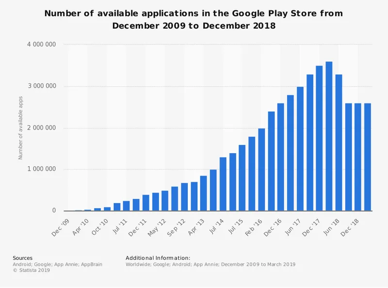 number of available apps in the Google play