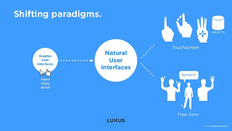 Natural User Experiences - Touch, Voice, Gesture, and more... | YourStory