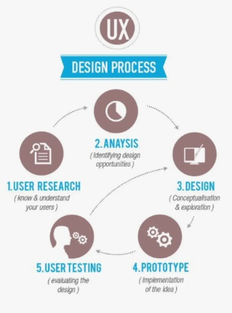 UX Research- Why Is It Necessary?