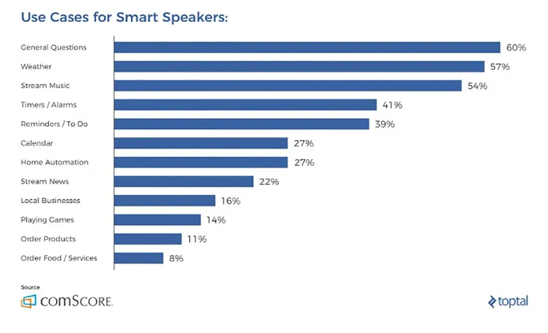 Domains Smart Speakers are used for