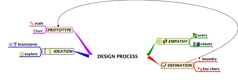 Mindmap in UX design process