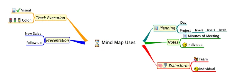 Mind map use