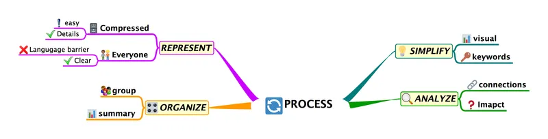 Mindmap Process