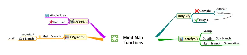 Usage of Mind map