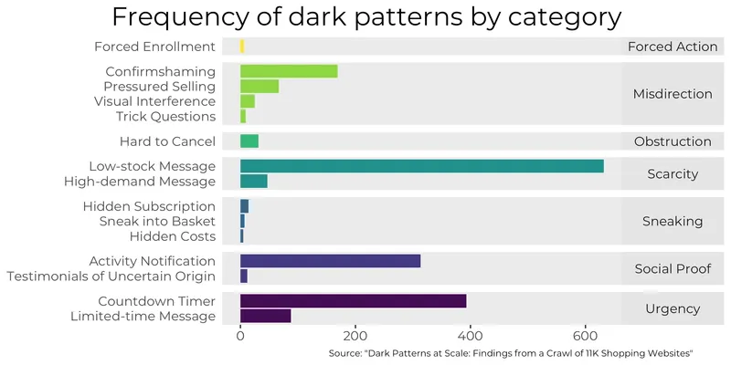 Frequency of dark pattern