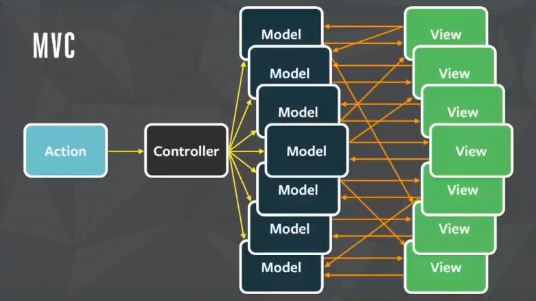 Flux Vs Redux : What Differentiate Them From Each Other | YourStory