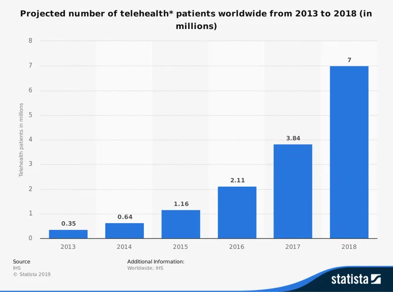 Statista - Telehealth Patients Worldwide from 2013 to 2018 