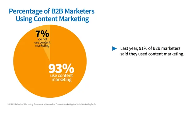 B2B marketers using content marketing