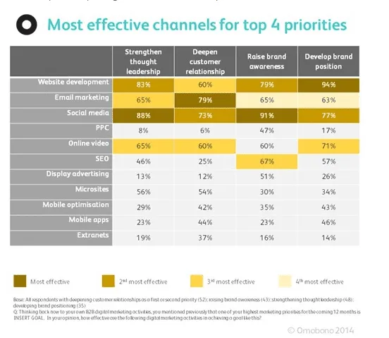 Effective channels for marketing
