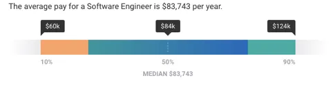 Average Pay for a Software Engineer