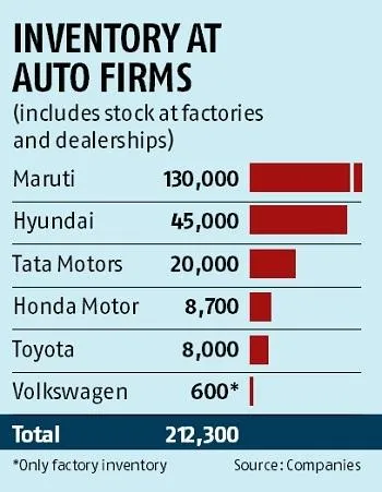Inventory at auto firms