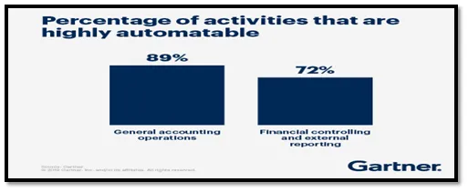 Percentage of activites that are highly automatable