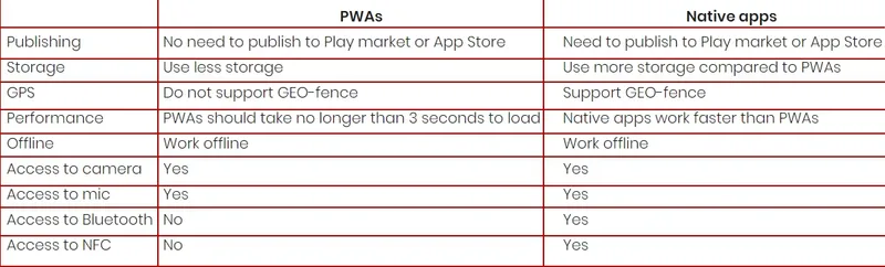 Compare PWAs with Native Apps