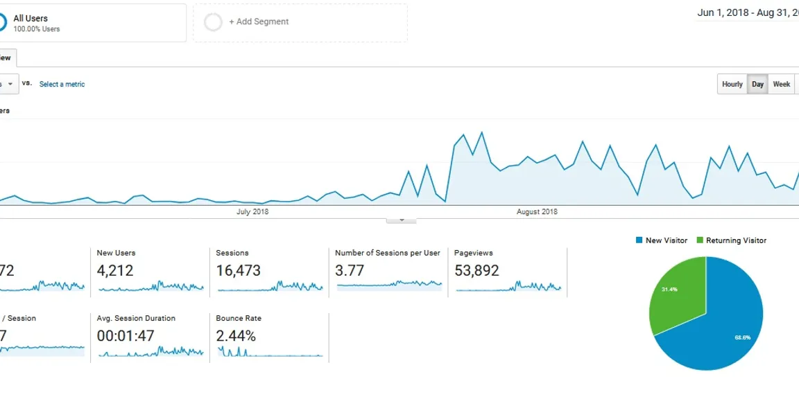 How to get 100 to 10,000 visits in a month