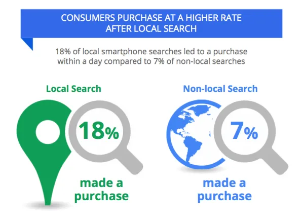 Conversion Rate for Local SEO vs. Non-Local SEO