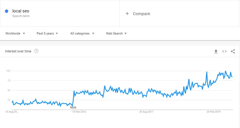 local SEO search trends