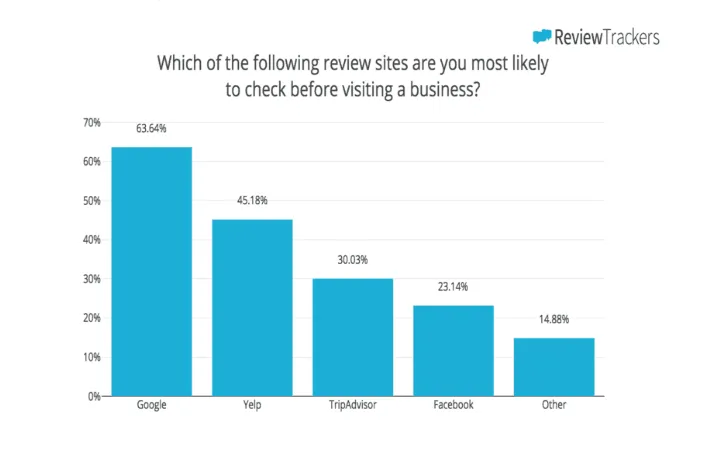 Reviews & Ratings Add Value To Business Growth