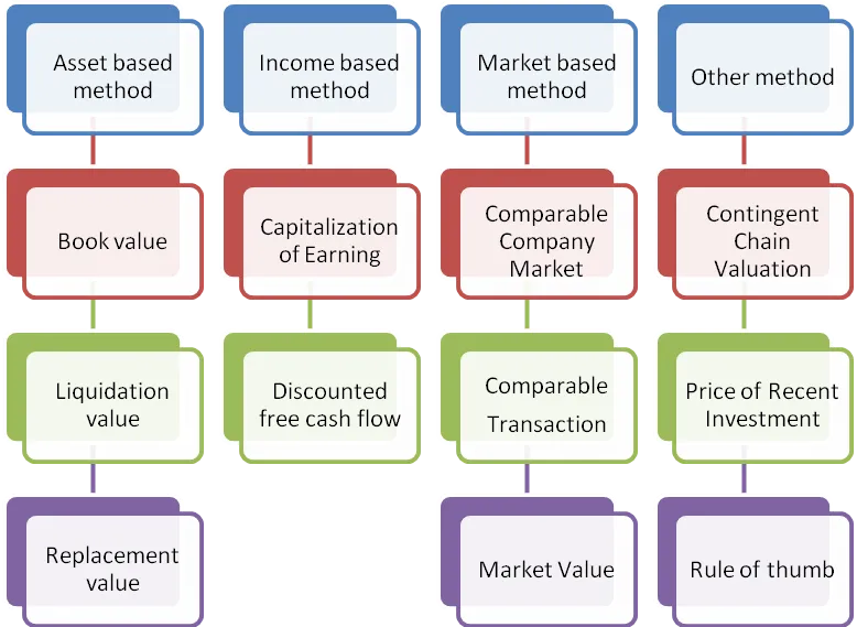 business valuation methodologies
