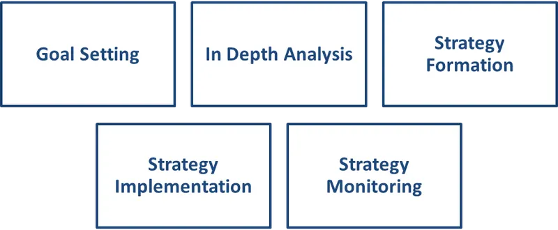 process of strategic planning 
