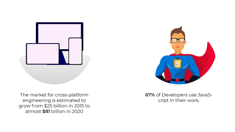 Why prefer cross-platform app development