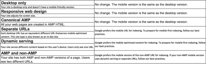 Best Practices for Mobile First Indexing