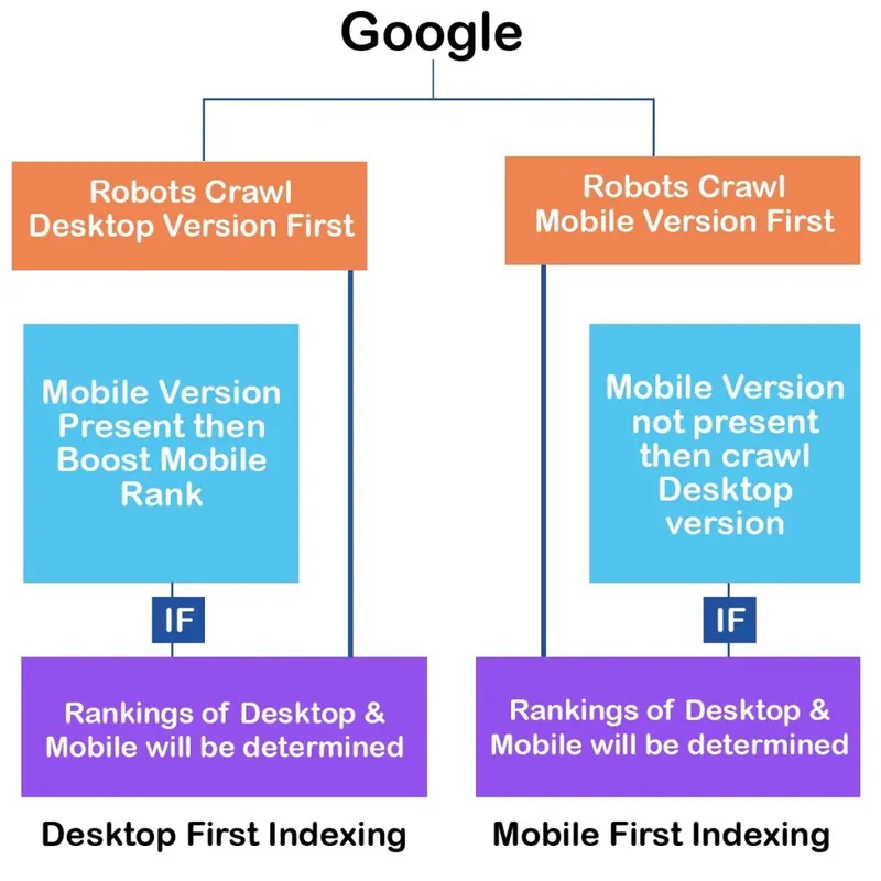 How mobile first indexing works