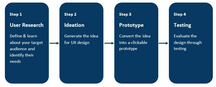 User Experience Design Process 