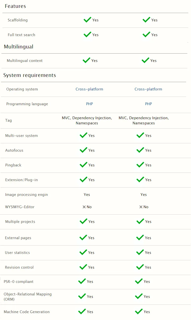 What is the Difference between Symfony & Laravel?