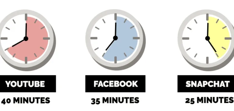 How Much Time Do People Spend on Social Media?