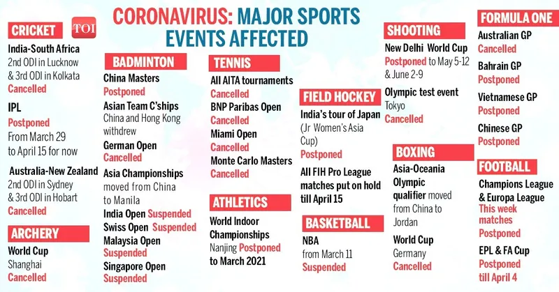 Major Sports Events Affected Due To Corona Virus