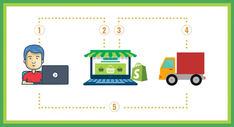 What is Dropshipping?