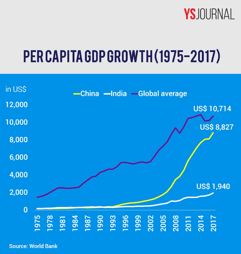 Per Capita GDP Growth 1975 to 2018