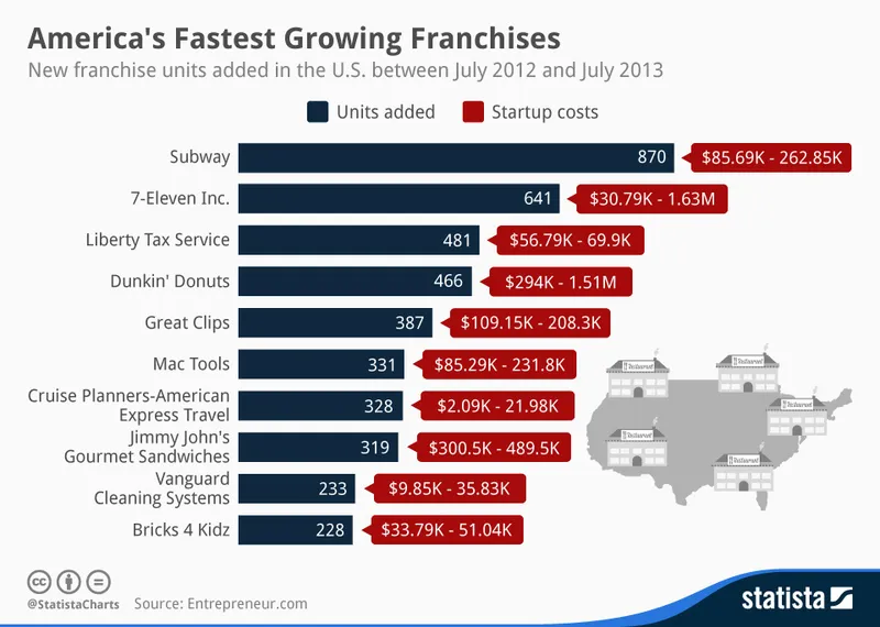 (Source: https://www.statista.com/chart/1896/new-franchise-units-added-in-the-united-states/ )