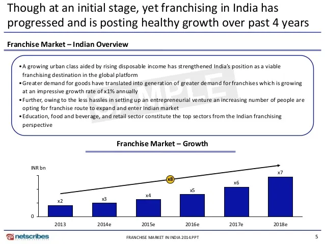 Source: https://www.slideshare.net/ResearchOnIndia/market-research-report-franchise-market-in-india-2014   
