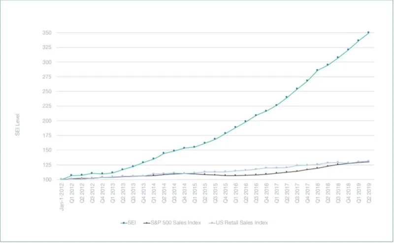 Growth of Subscription based businesses in last 7 years