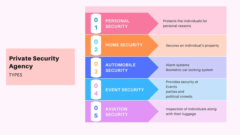 TYPES of Private Security Agency
