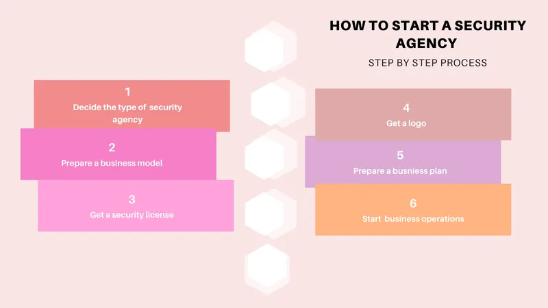 HOW TO START A Security agency 